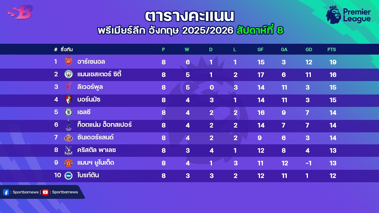 ผลบอลพรีเมียร์ลีกเมื่อคืน & ตารางแข่งล่าสุด | โปรแกรมนัดที่ 8 ฤดูกาล 2025/26 ⚽