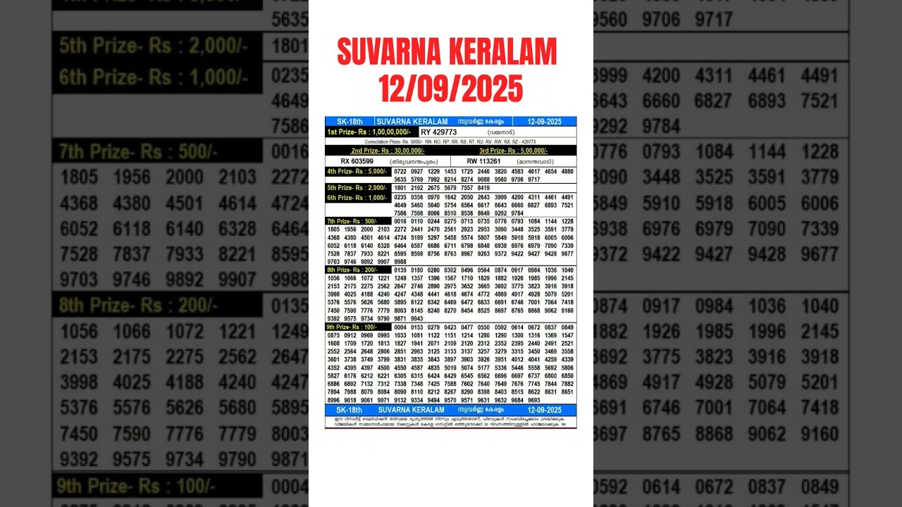 Kerala Lottery Results Today 12.09.2025 | Live Updates for Suvarna Keralam (SK-18) 🎟️