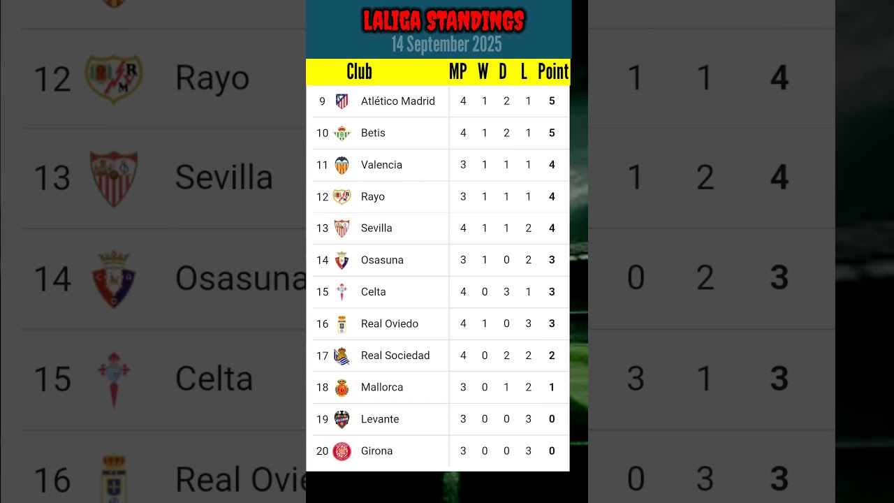 Laliga Standings Update | September 14, 2025 ⚽