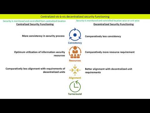 CISM - 1.12B Centralized and Decentralized Security Functions