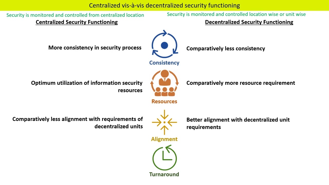 CISM 1.12B: Mastering Centralized vs. Decentralized Security Functions 🔐