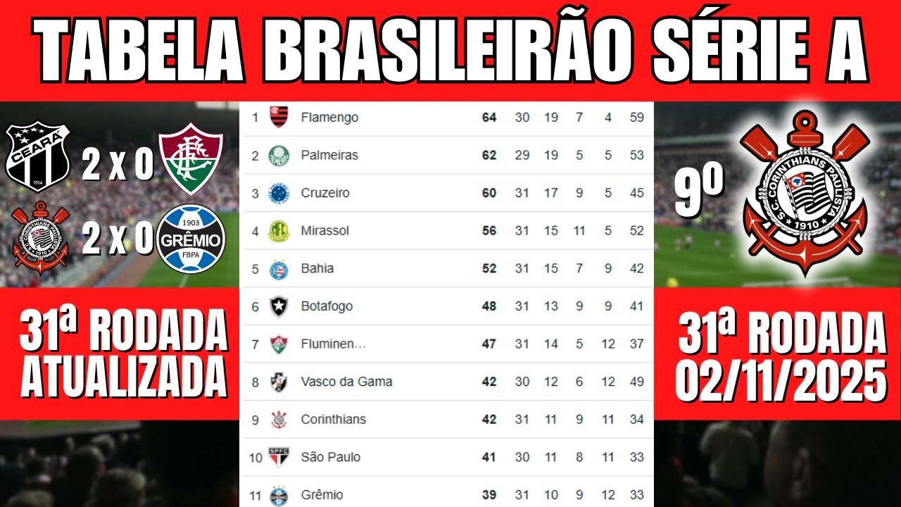 Tabela do Brasileirão 2025 – 31ª Rodada Atualizada | Classificação Série A
