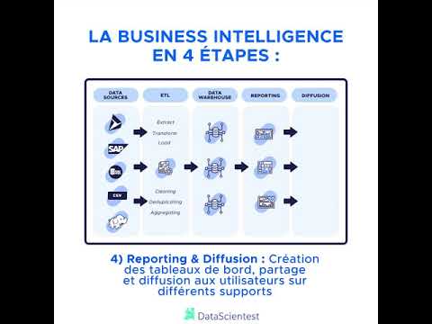 Business Intelligence en 4 Étapes 📊