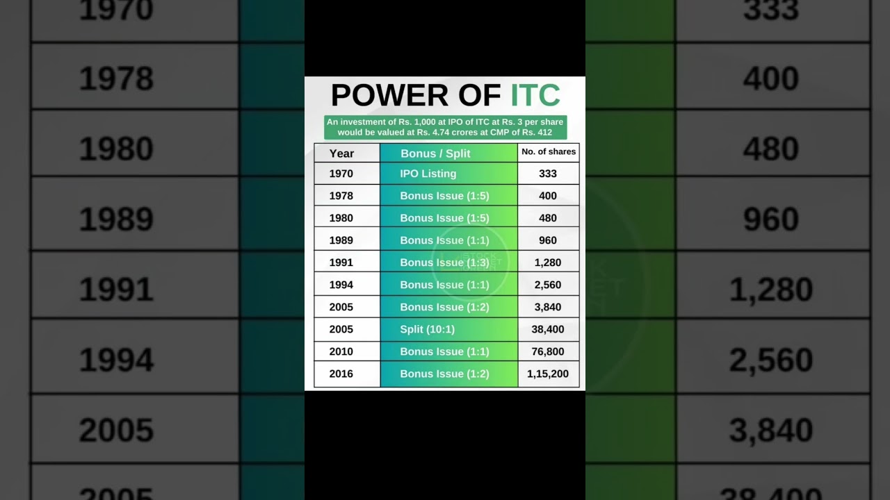 ITC Stock Split & Bonus History 📈