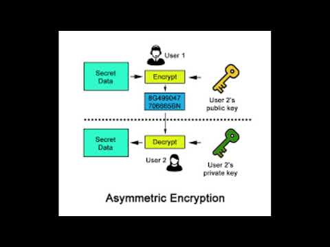 What is Cryptography? Types of Cryptography