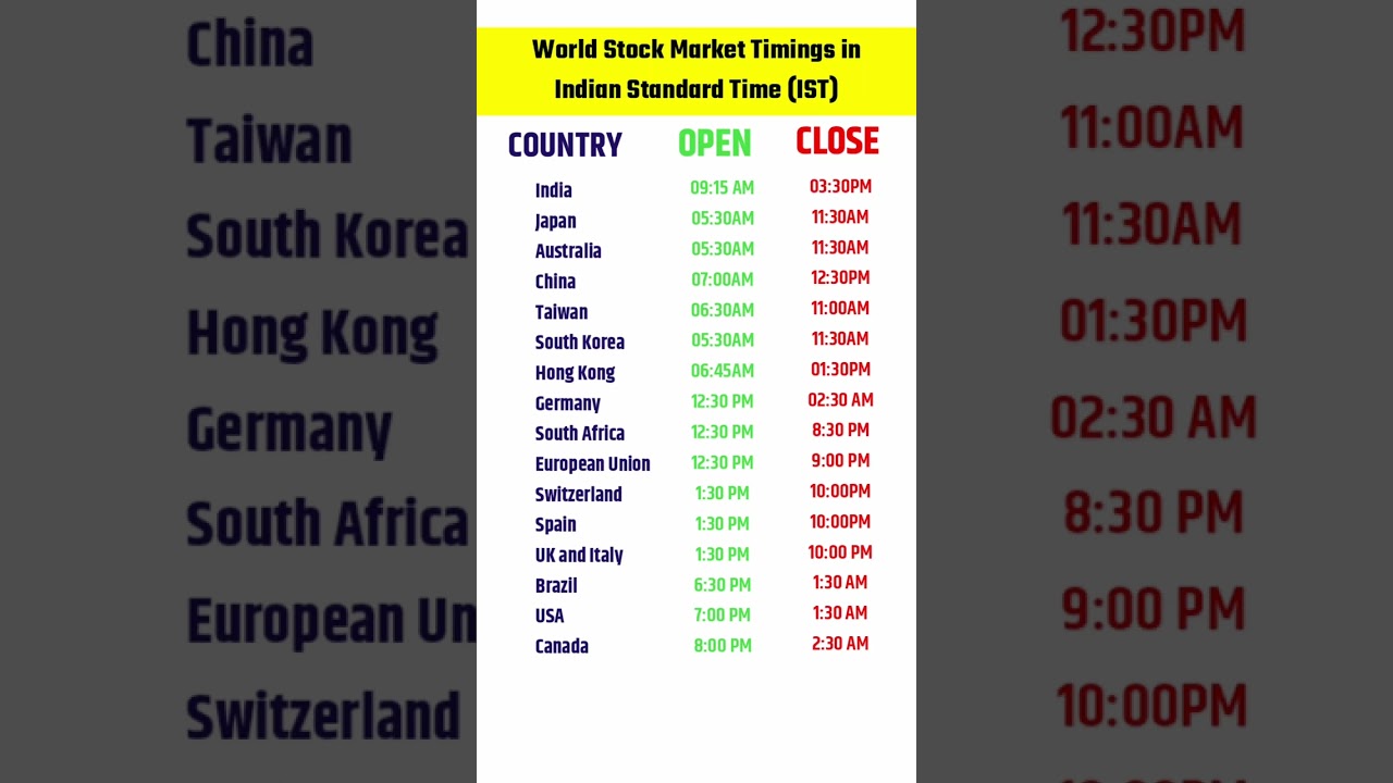 जानिए भारतीय समय अनुसार विश्व शेयर बाजार का खुलने का समय 🌐