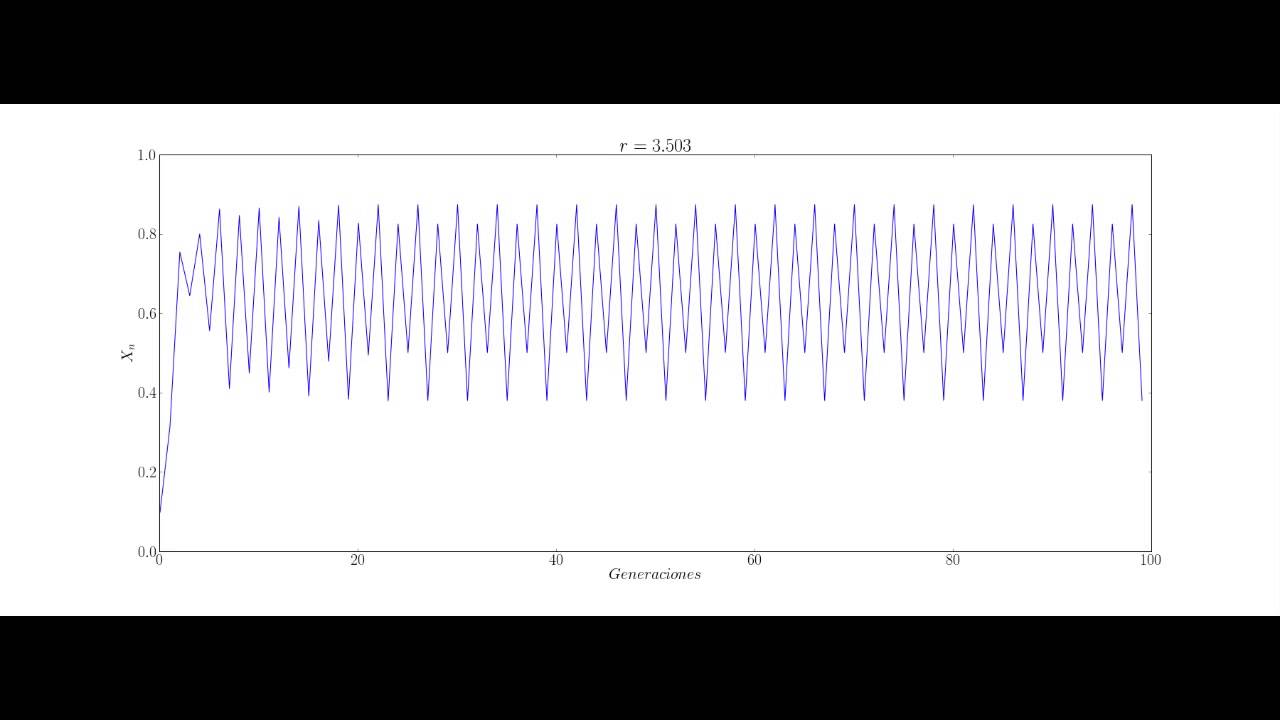Chaos in Logistic Map (r=3 to 4) πͺοΈ