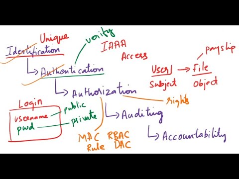 Understanding IAAA in Cybersecurity 🔐