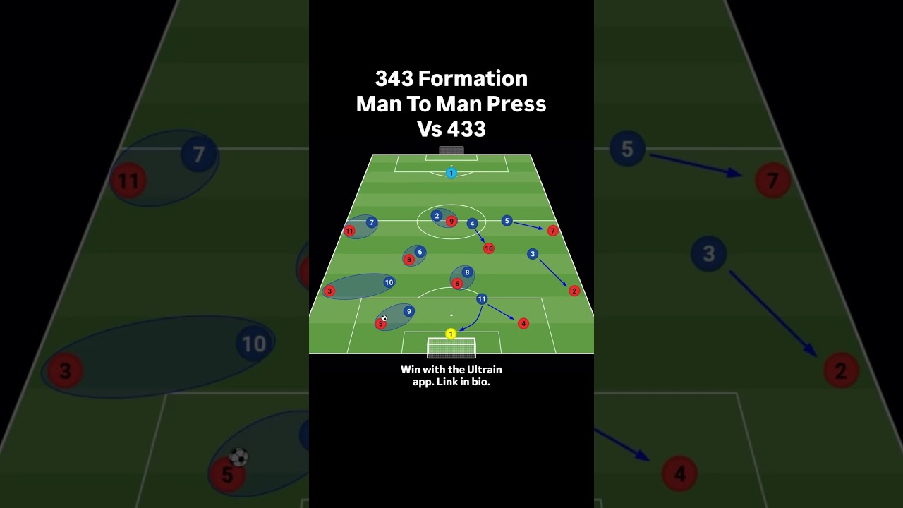 343 Formation vs Man-to-Man Press in Soccer ⚽