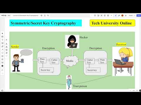 Symmetric Key Cryptography - Cyber Crime and Security (সাইবার অপরাধ এবং নিরাপত্তা) P-13