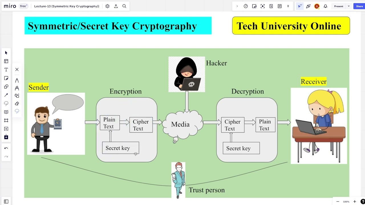 Understanding Symmetric Key Cryptography: Protect Your Data from Cyber Threats 🔐