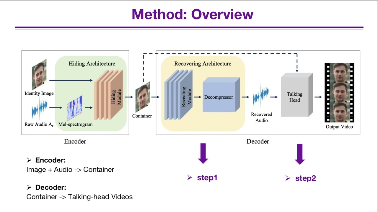 THInImg: Innovative Cross-Modal Steganography for Realistic Talking Head Images 🎥