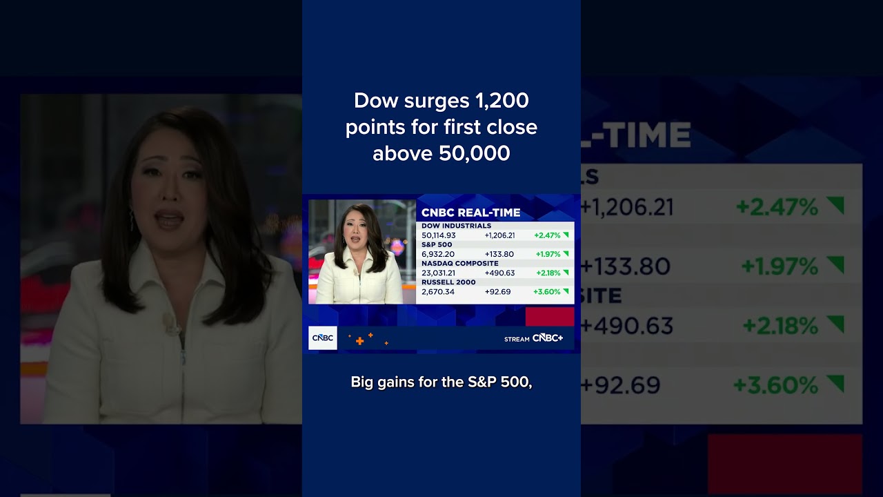 Dow surges 1,200 point for first close above 50,000