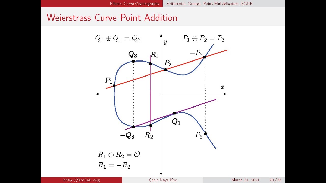 Mastering Elliptic Curves over Finite Fields: Key Concepts & Properties (Cryptographic Engineering, March 2021) 📘