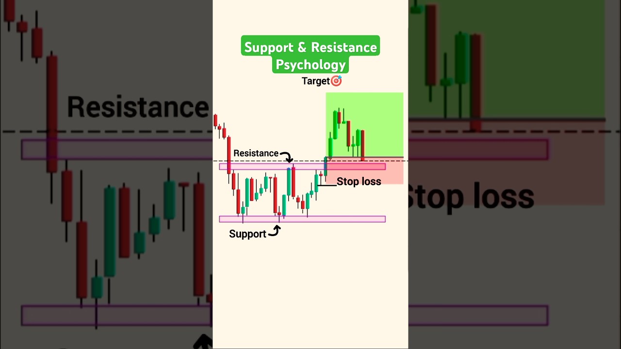 Support & Resistance Strategy for Beginners π
