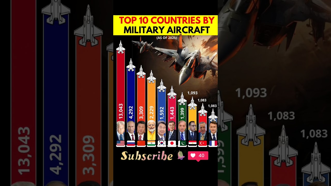 Top 10 Countries with Most Military Aircraft in 2025 ✈️