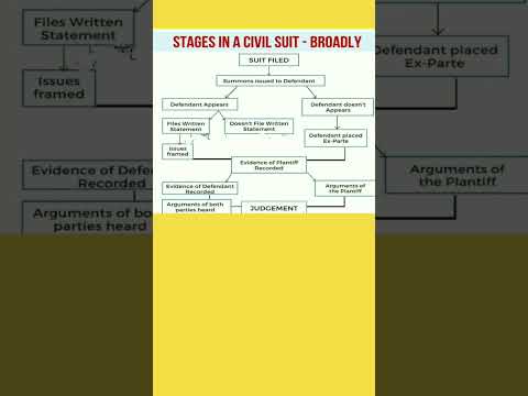 Stages in Civil Suit | #llb, #judiciary, #youtubeshort, #ytshort