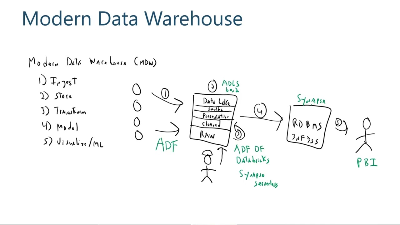Understanding Data Lakehouse, Data Mesh & Data Fabric: Key Differences Explained π
