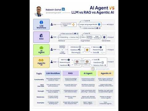 AI Agents vs LLMs vs RAGs vs Agentic AI | Rakesh Gohel