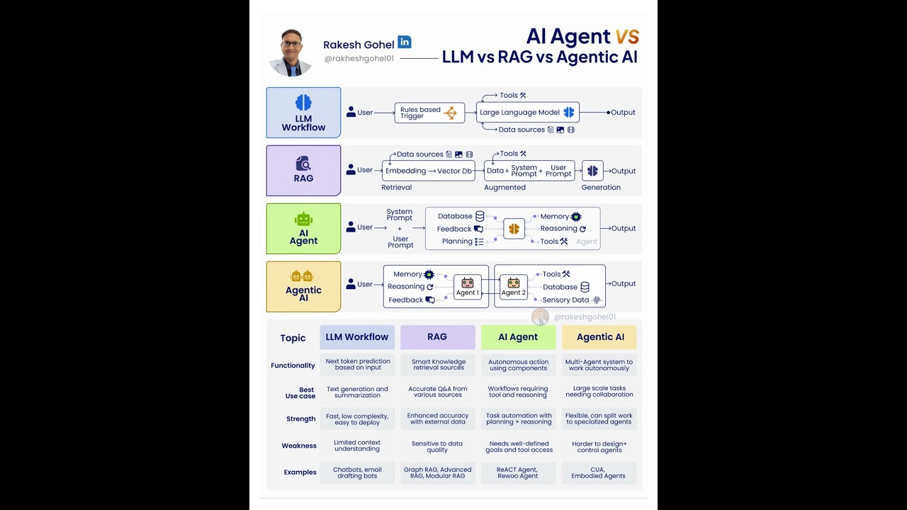 AI Agents, LLMs, RAGs & Agentic AI Explained | Rakesh Gohel's Latest Insights ๐ค