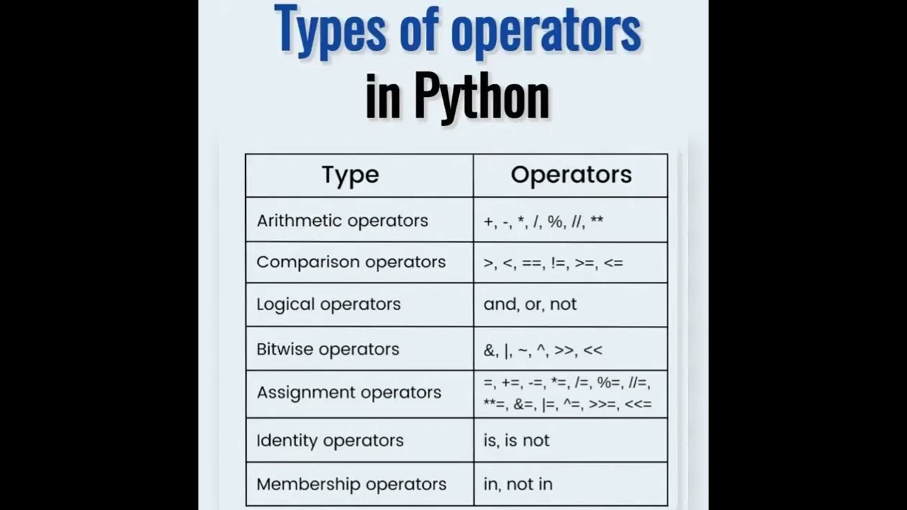 Master the Different Types of Python Operators 🐍