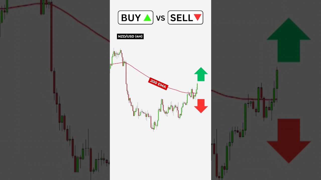 Price Action Trading: Buy or Sell? 📈