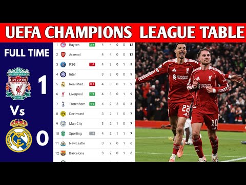 UEFA CHAMPIONS LEAGUE TABLE UPDATEDTODAY |CHAMPIONS LEAGUE TABLEANDSTANDING2025/2026MATCWEEK 04