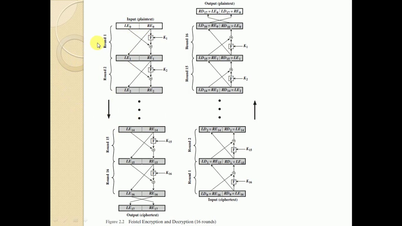Cryptography Revision for Network Security & Management π by Smt. I. M. Patil