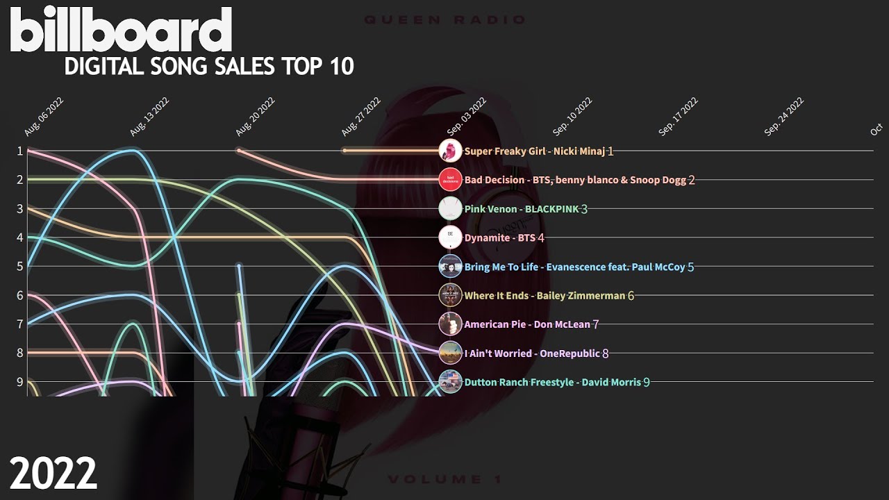 US Billboard Digital Song Sales - Top 10 Chart History of 2022