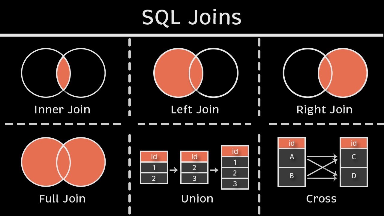 6 Master These 6 Essential SQL Joins with Animated Examples & Practice 🖥️