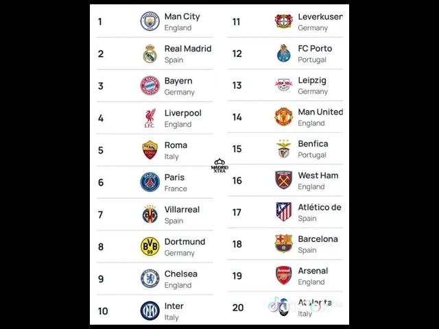 Classement Officiel UEFA : Top 20 des Meilleurs Clubs