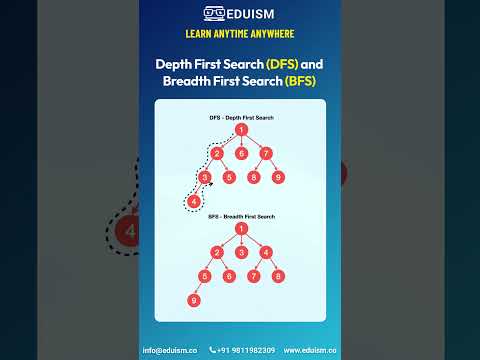 Depth First Search (DFS) and Breadth First Search (BFS) #dfs #bfs #ai #ml #webdev #html #coding #css