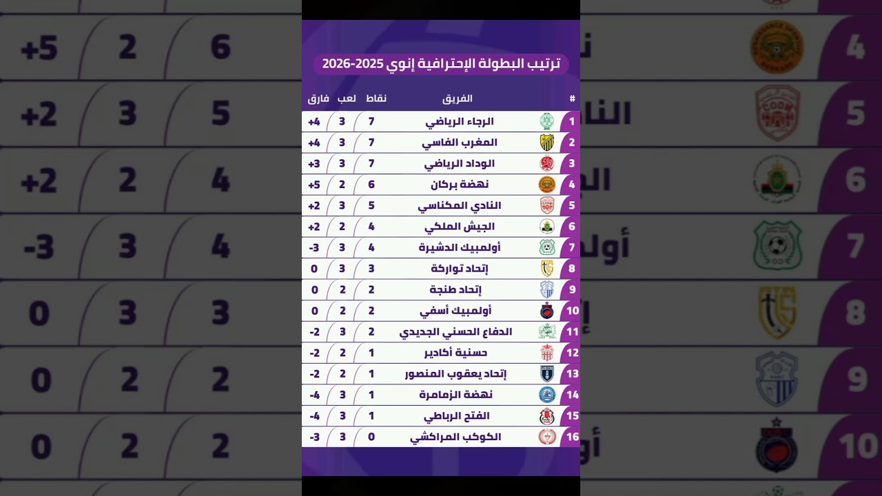 ترتيب البطولة الاحترافية إنوي القسم الأول 🔥 | تحديث مباشر لجدول المنافسة بين الرجاء والوداد