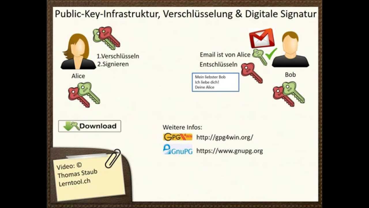 PKI Digitale Signatur und Verschlüsselung – Teil 3: Theoretische Grundlagen