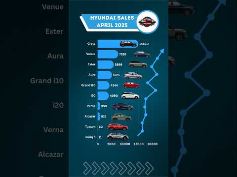 Hyundai Car Sales May 2025 – Creta, Verna, Exter & More 🚗📈 #HyundaiIndia #Creta2025 #CarSalesUpdate