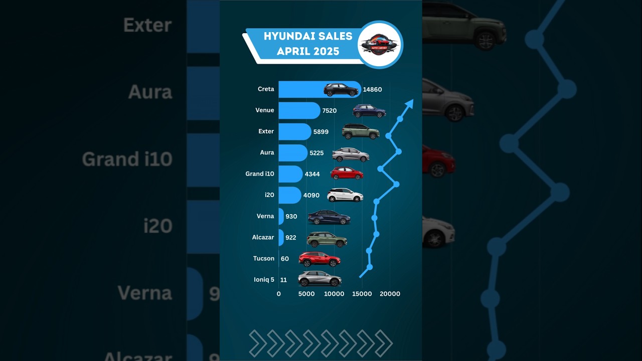 Hyundai India May 2025 Car Sales: Creta, Verna & More 🚗 – Latest Update