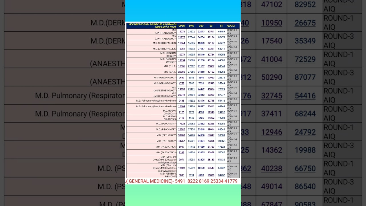 MCC NEET-PG 2024 AIQ Cutoff Ranks by Branch 📊