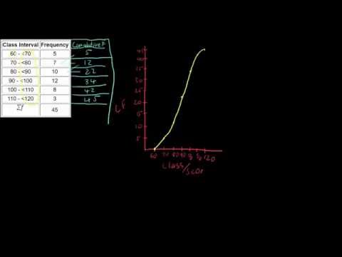 Median of Grouped Data using an Ogive