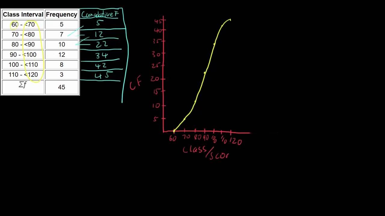 Mastering Median Calculation from Grouped Data with an Ogive 📊
