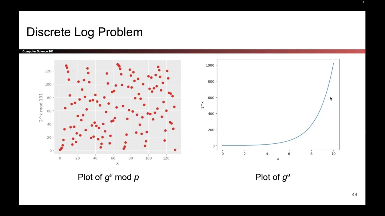 Understanding the Discrete Log and Diffie-Hellman Problems 🔐