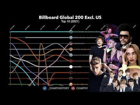 Billboard Global 200 Excl. US Top 10 (2021)