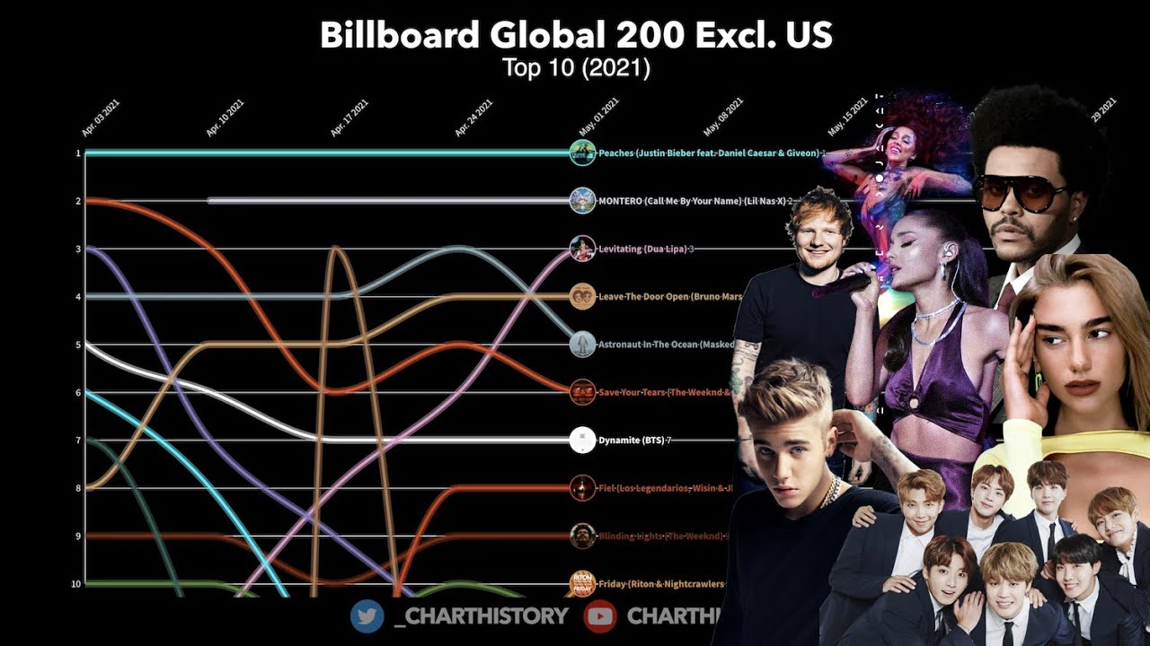 Top 10 Global Billboard Chart Hits Outside the US (2021) 🌍
