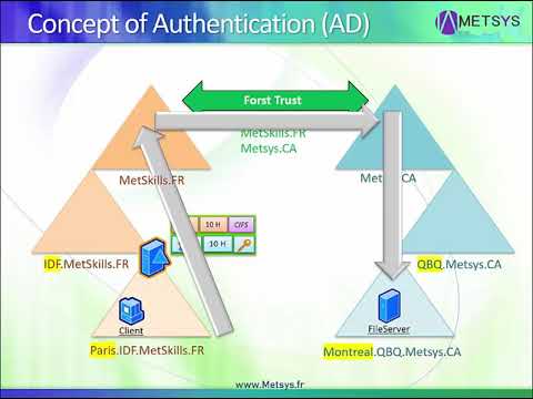 Understanding Kerberos Referrals in Active Directory