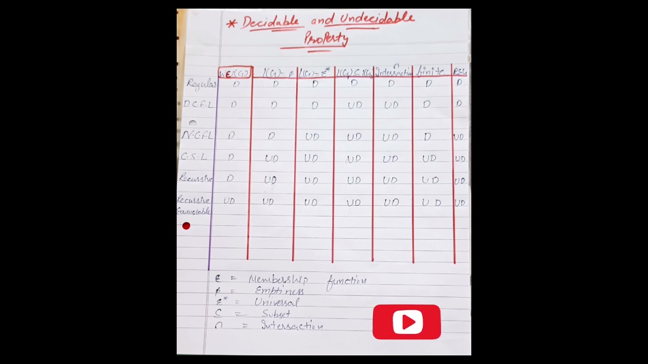 Decidable vs. Undecidable Problems in Computer Science π§ | UGC NET & TOC#