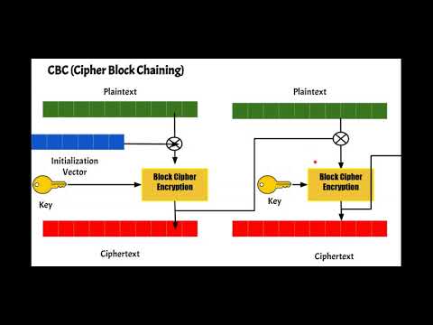 Block Cipher Modes Animation