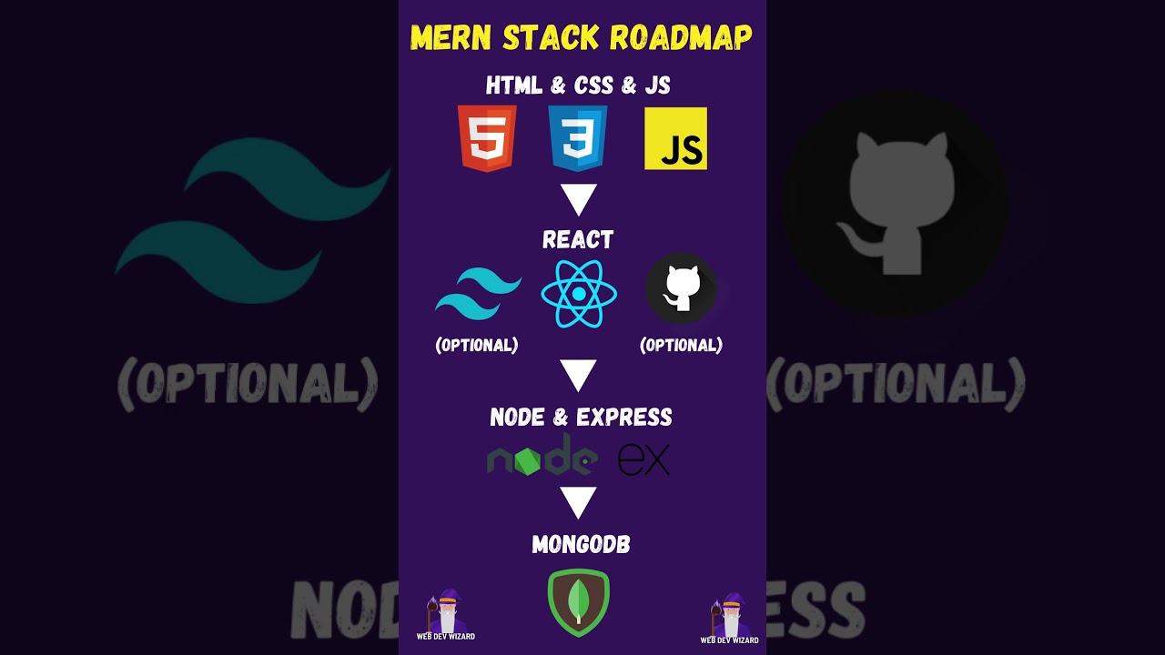 Ultimate Roadmap to Becoming a Skilled MERN Stack Developer π