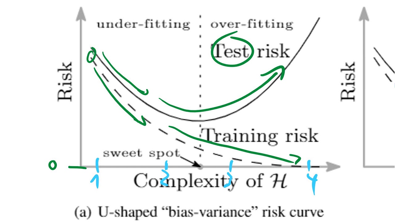 Revolutionizing Machine Learning: Rethinking Bias-Variance and Overfitting π