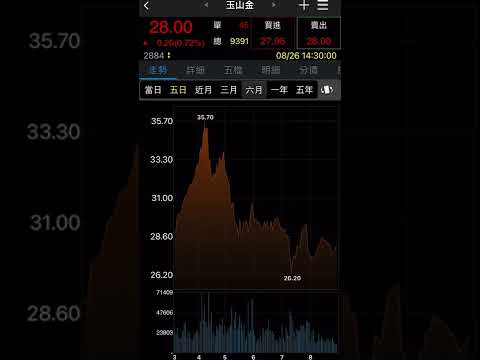 台北股市 股票代號2884 玉山金 2022年8月26日