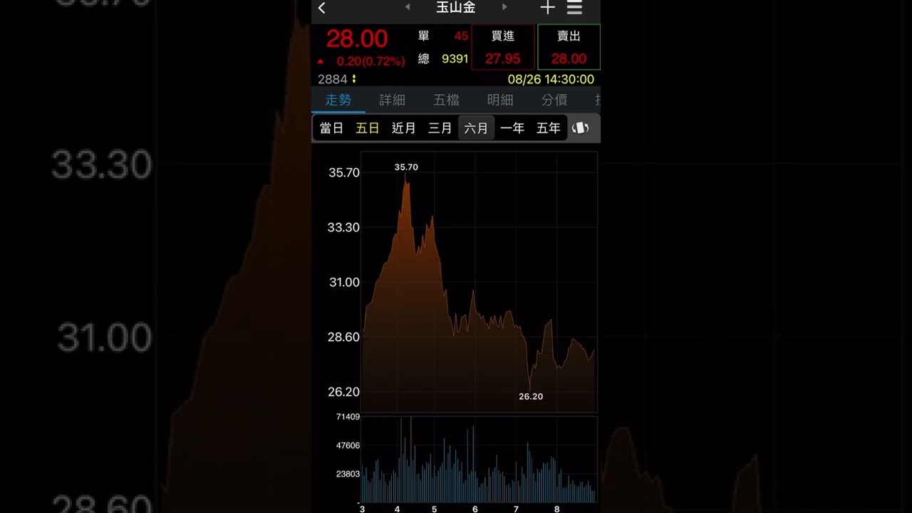 台北股市焦點：玉山金（2884）2022年8月26日最新動態📈