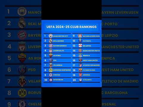 TOP 20 UEFA 2024 2025 Club Rankings #uefa #football